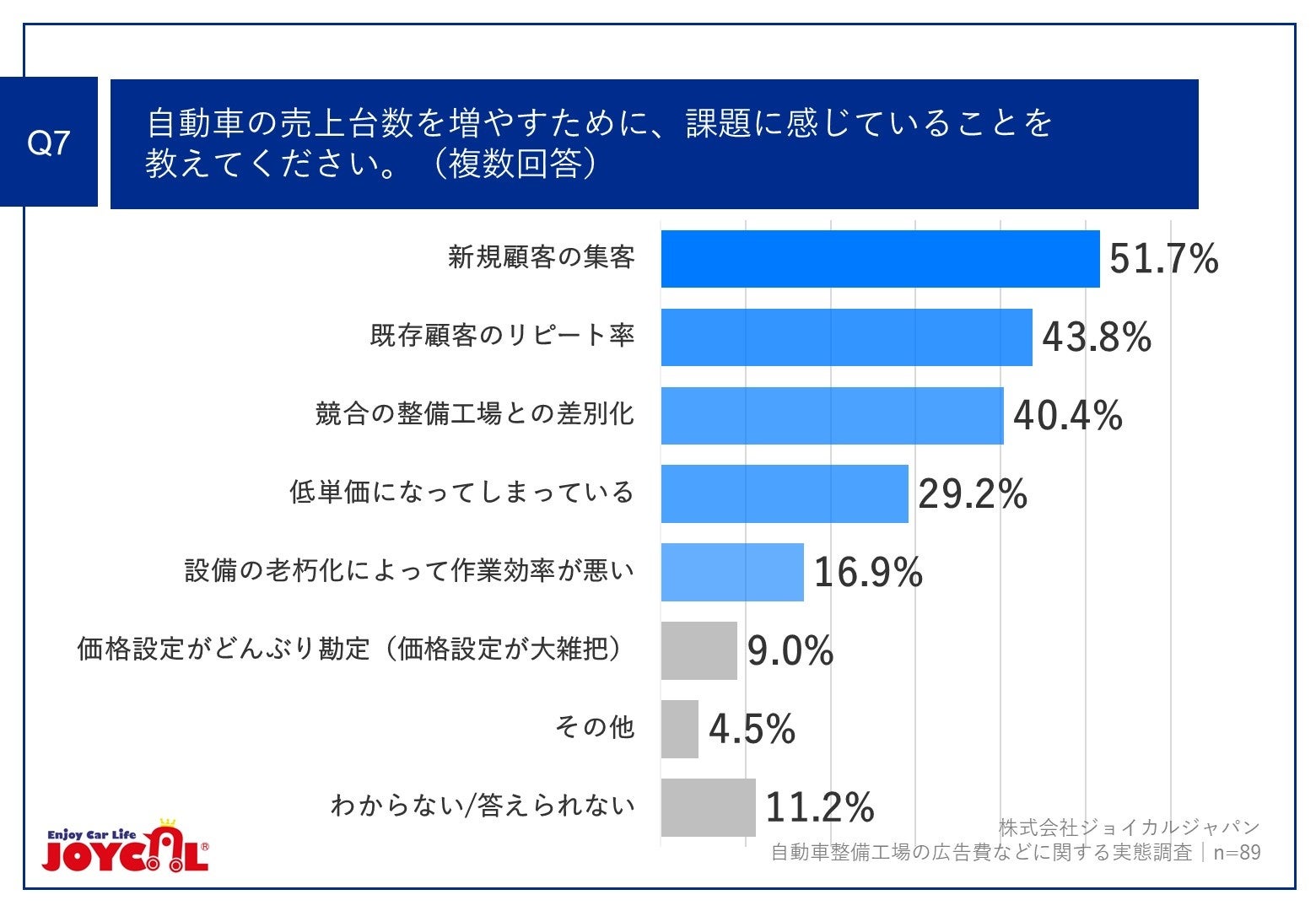 Q7.自動車の売上台数を増やすために、課題に感じていることを教えてください。(複数回答)
