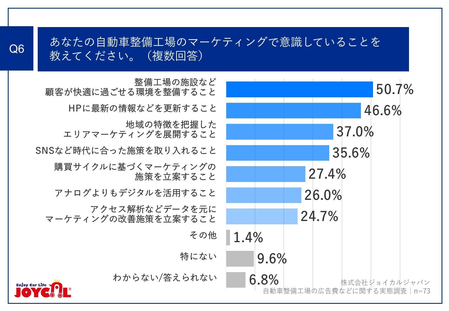 Q6.あなたの自動車整備工場のマーケティングで意識していることを教えてください。（複数回答）