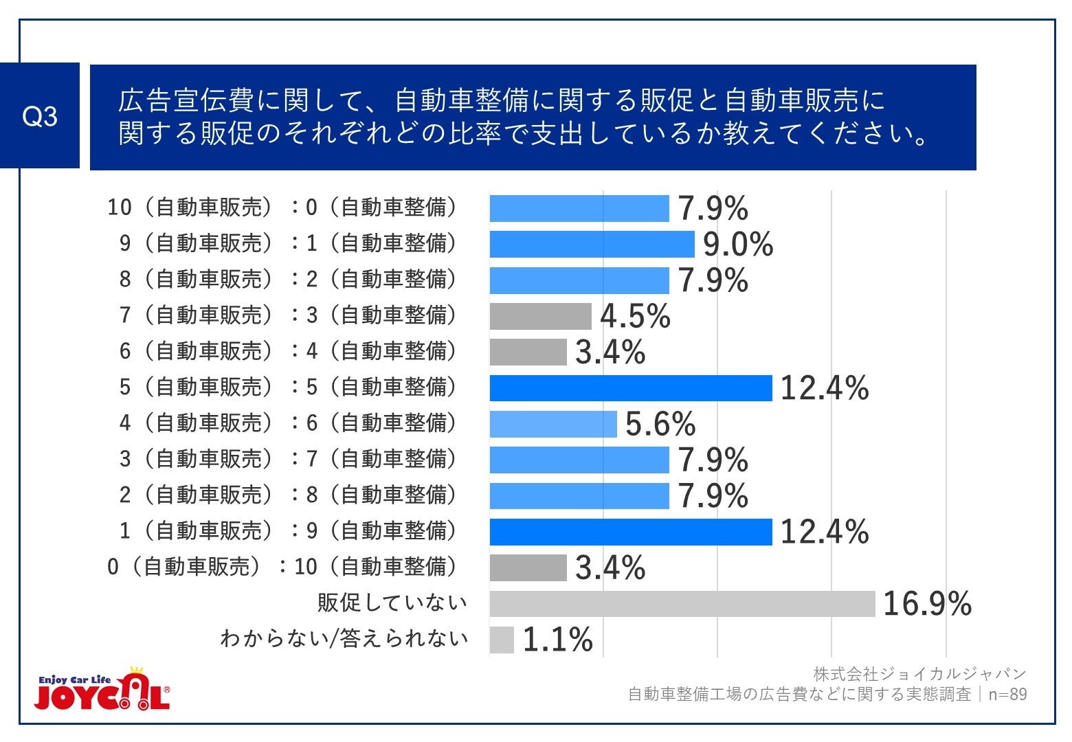 Q3.広告宣伝費に関して、自動車整備に関する販促と自動車販売に関する販促のそれぞれどの比率で支出しているか教えてください。