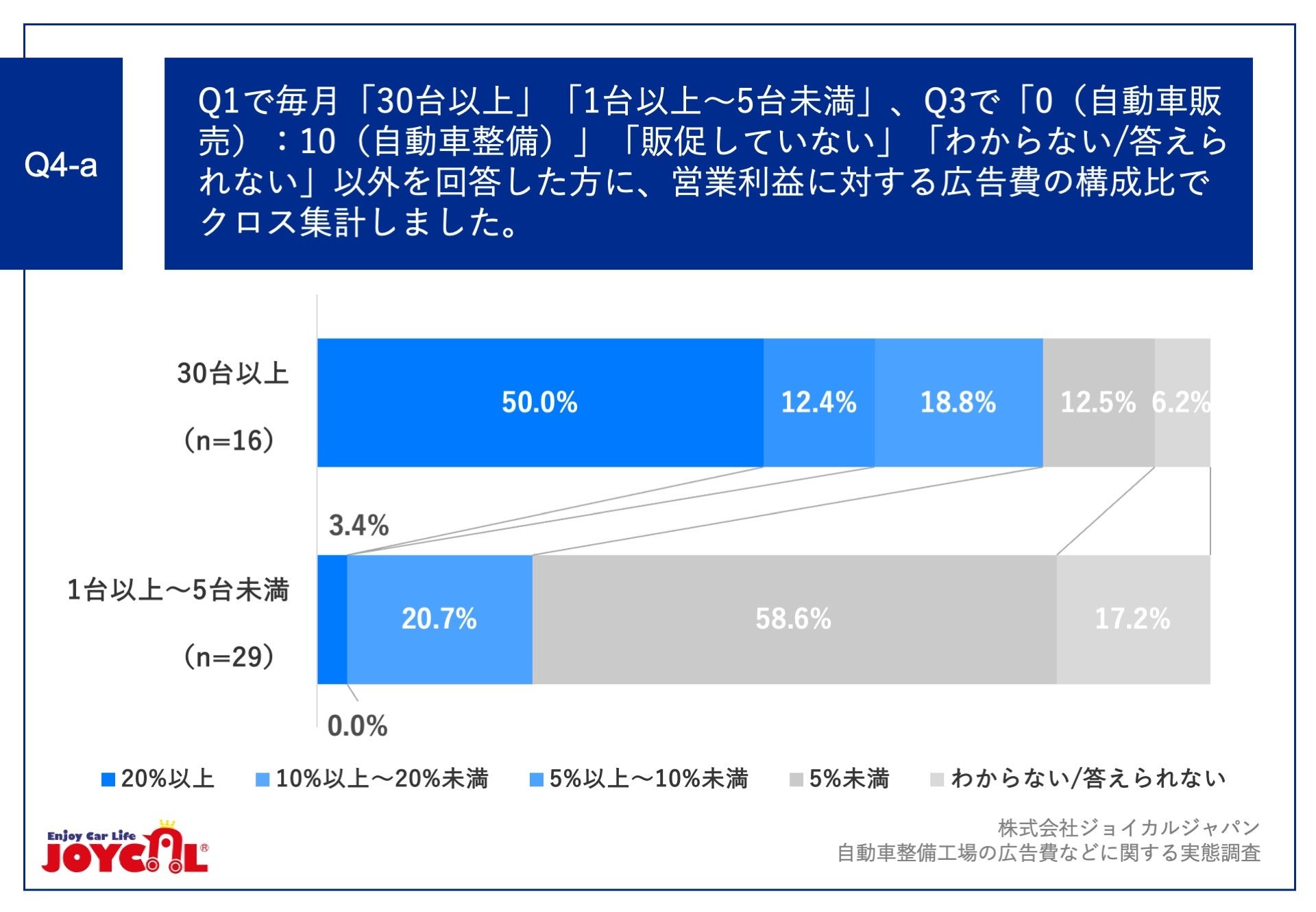Q4-a.売上に対する広告費の構成比でクロス集計