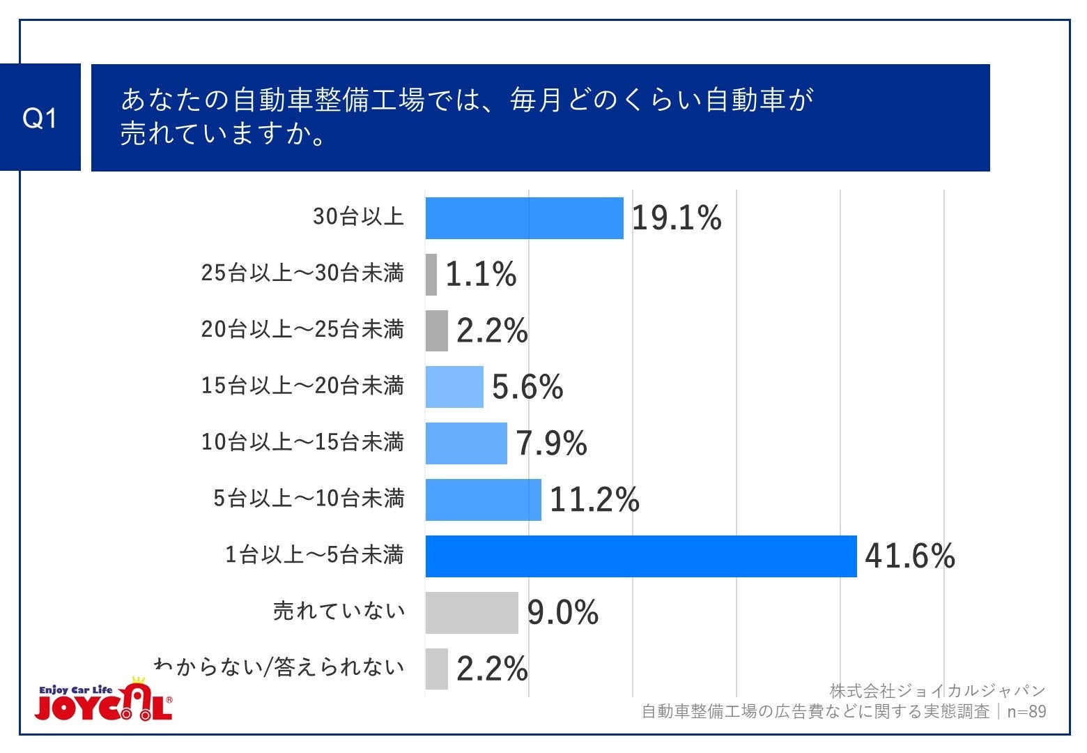 Q1.あなたの自動車整備工場では、毎月どのくらい自動車が売れていますか。