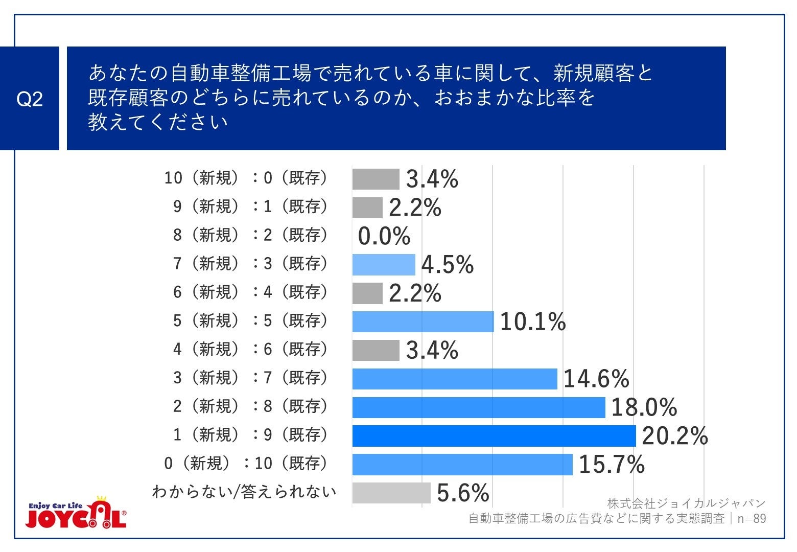 Q2.あなたの自動車整備工場で売れている車に関して、新規顧客と既存顧客のどちらに売れているのかおおまかな比率を教えてください。
