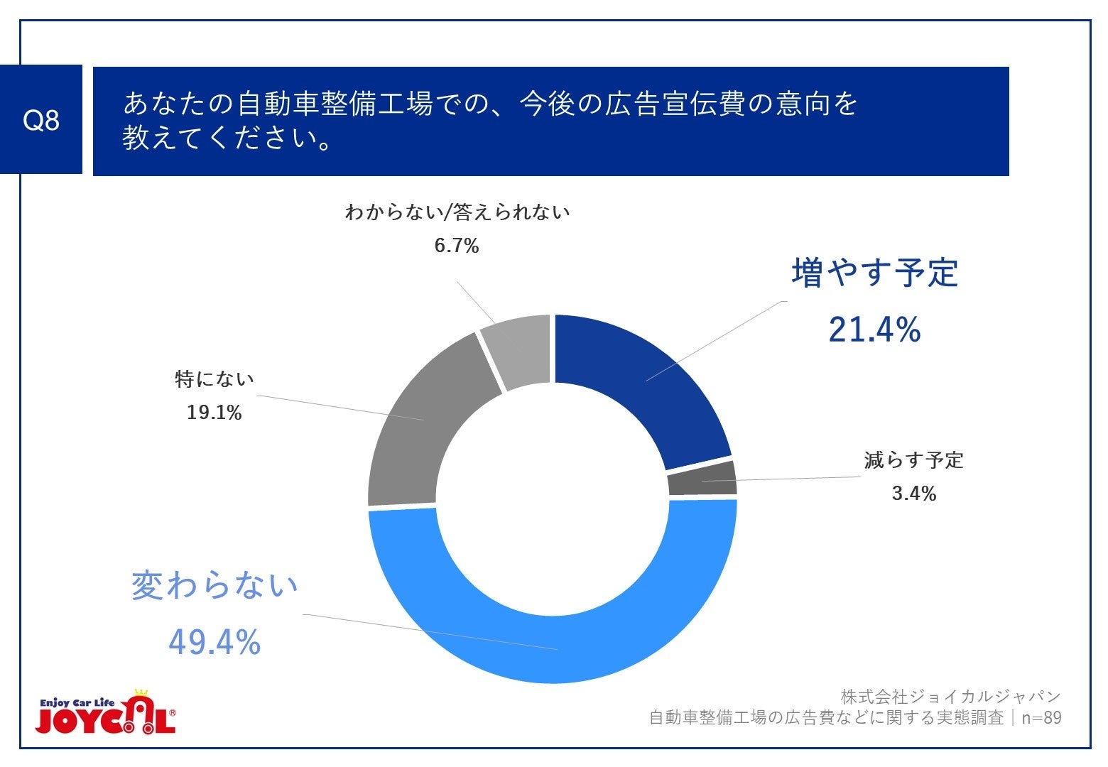 Q8.あなたの自動車整備工場での、今後の広告宣伝費の意向を教えてください。