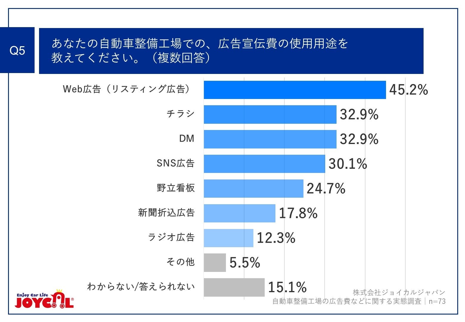 Q5.あなたの自動車整備工場での、広告宣伝費の使用用途を教えてください。(複数回答)