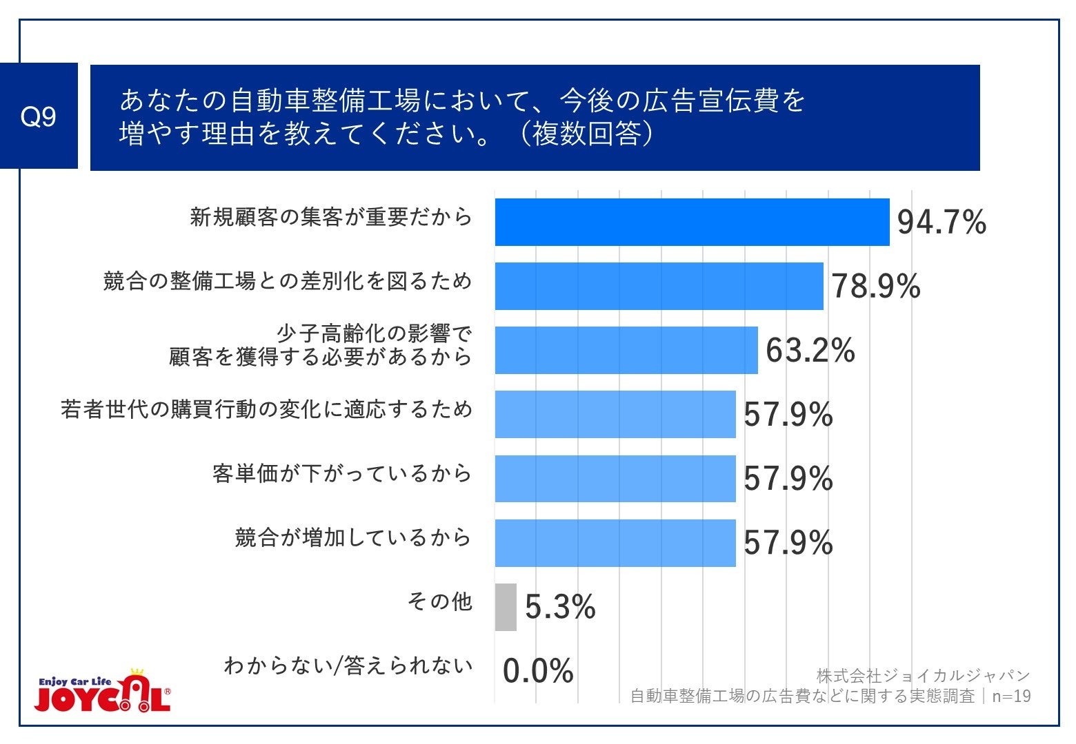 Q9.あなたの自動車整備工場において、今後の広告宣伝費を増やす理由を教えてください。（複数回答）