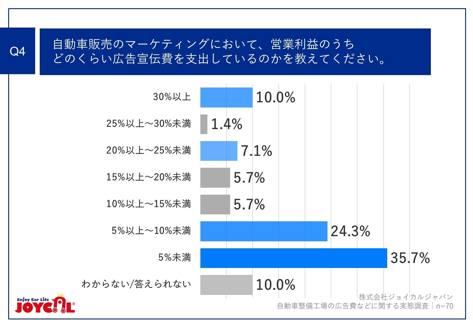 Q4.自動車販売のマーケティングにおいて、営業利益のうち、どのくらい広告宣伝費を支出しているのかを教えてください。