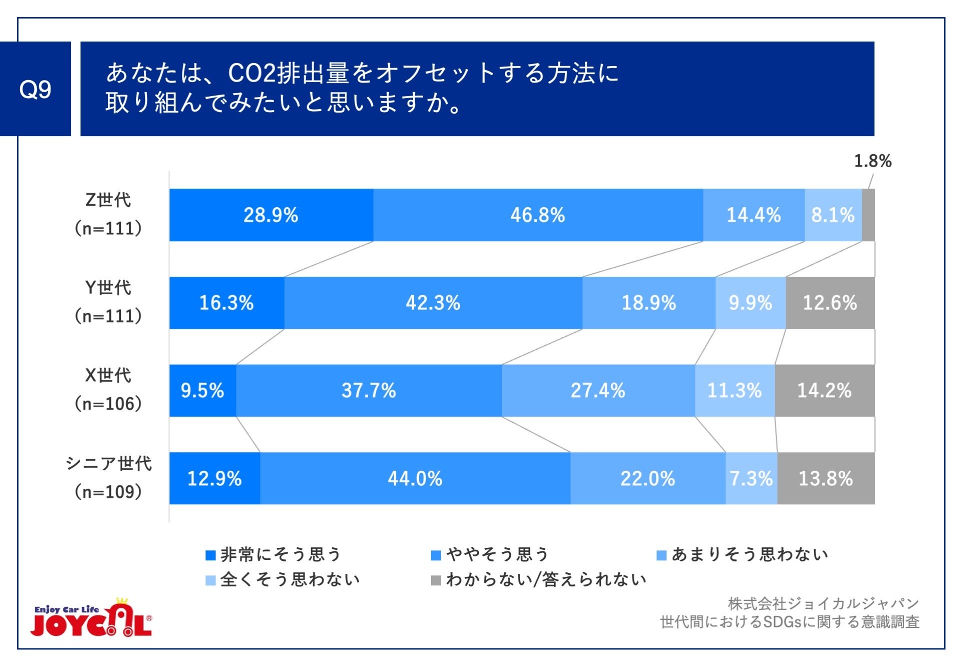 Q9.あなたは、CO2排出量をオフセットする方法に取り組んでみたいと思いますか。
