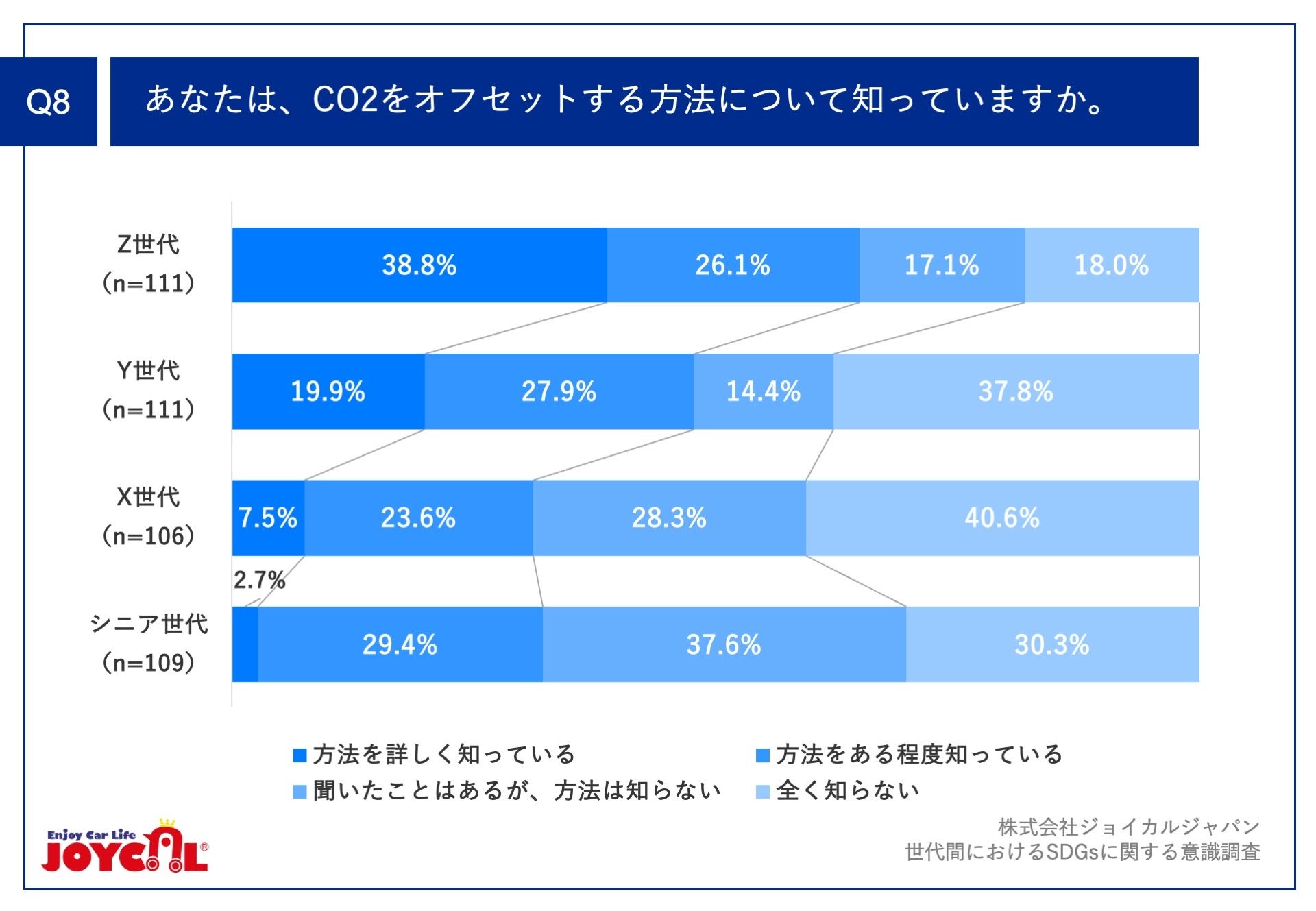 Q8.あなたは、CO2をオフセットする方法について知っていますか。