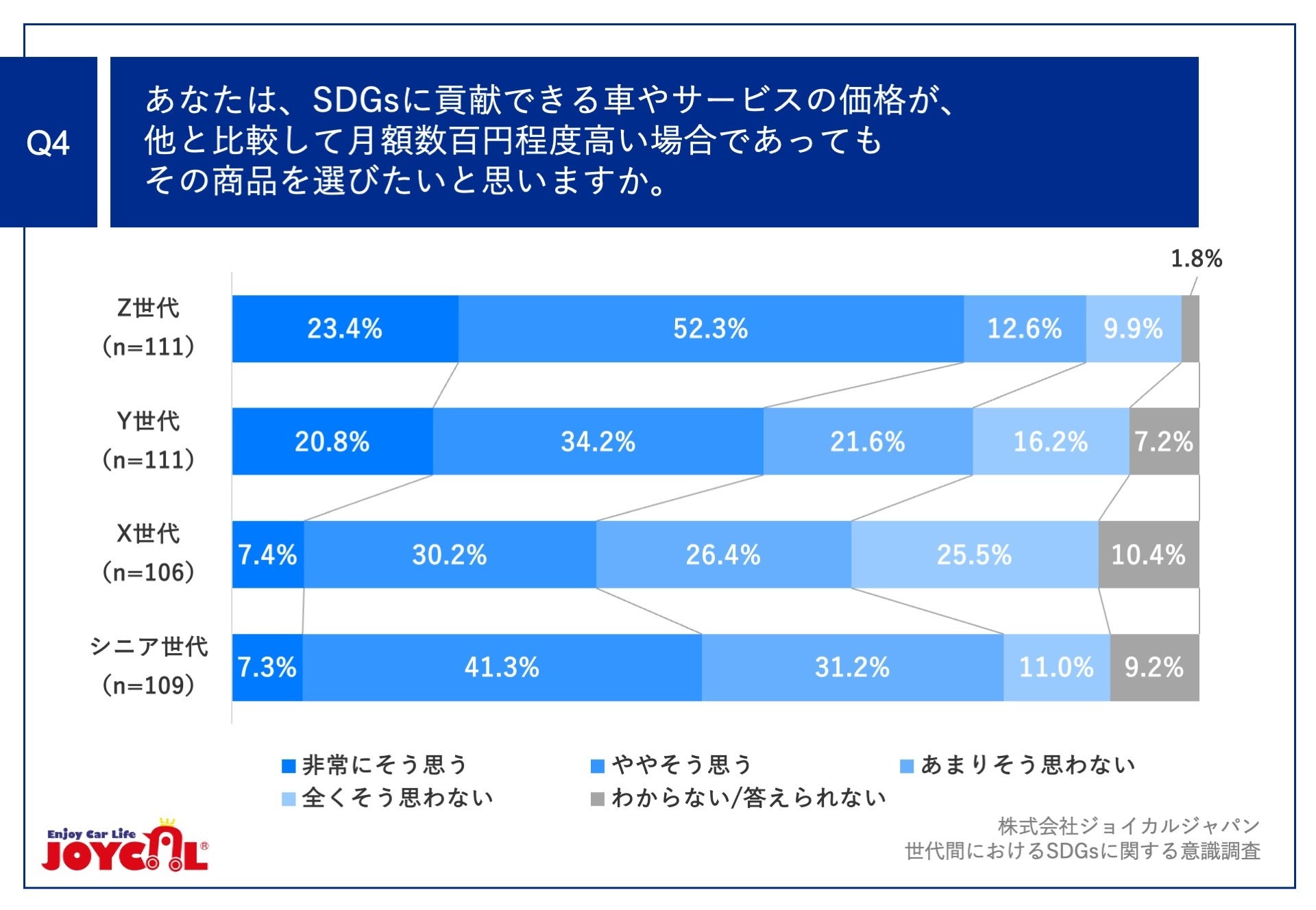 Q4.あなたは、SDGsに貢献できる車やサービスの価格が、他と比較して月額数百円程度高い場合であってもその商品を選びたいと思いますか。
