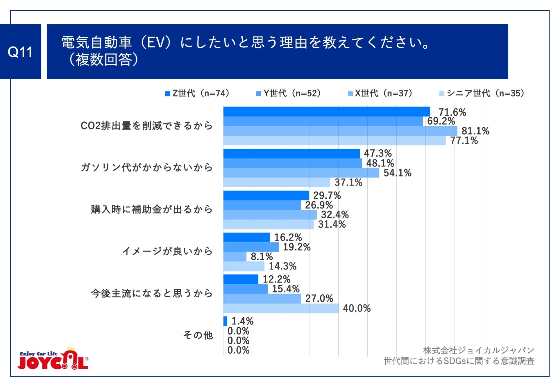 Q11.電気自動車(EV)にしたいと思う理由を教えてください。(複数回答)