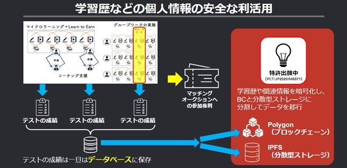 個人情報の安全な利活用 スキーム図(特許申請中)