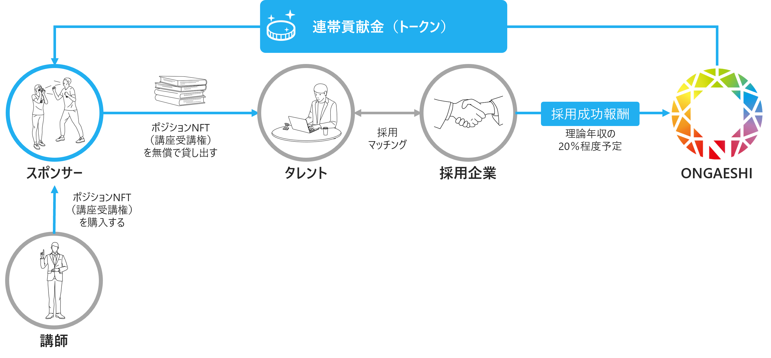 未来の教育システム「連帯貢献システム」概念図
