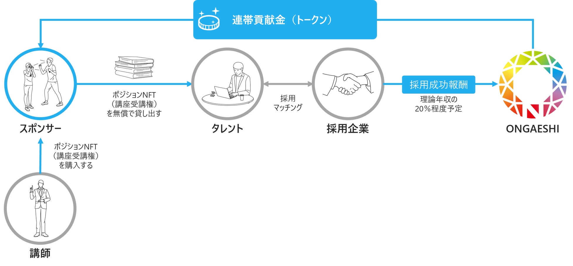 未来の教育システム「連帯貢献システム」概念図