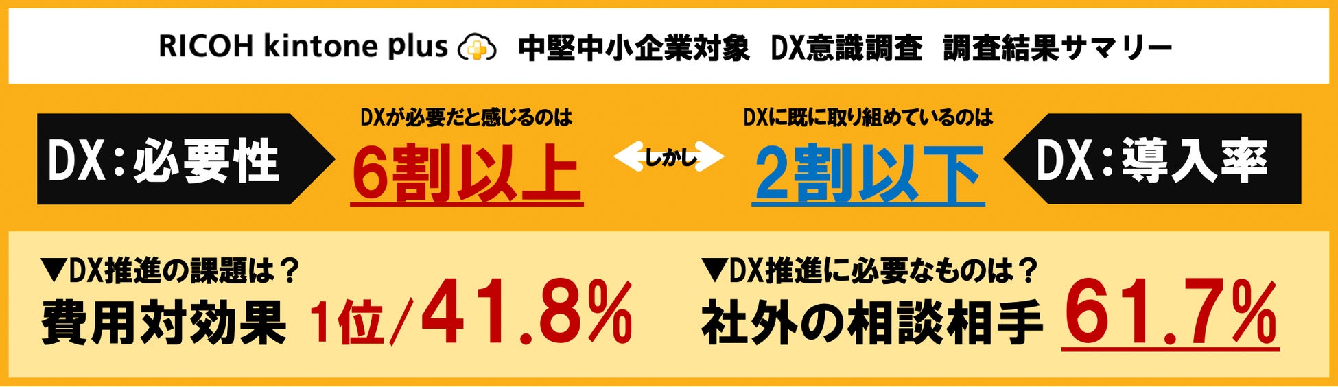 DXに取り組んでいる中堅中小企業は19.1％　課題は費用対効果　リコーが調査