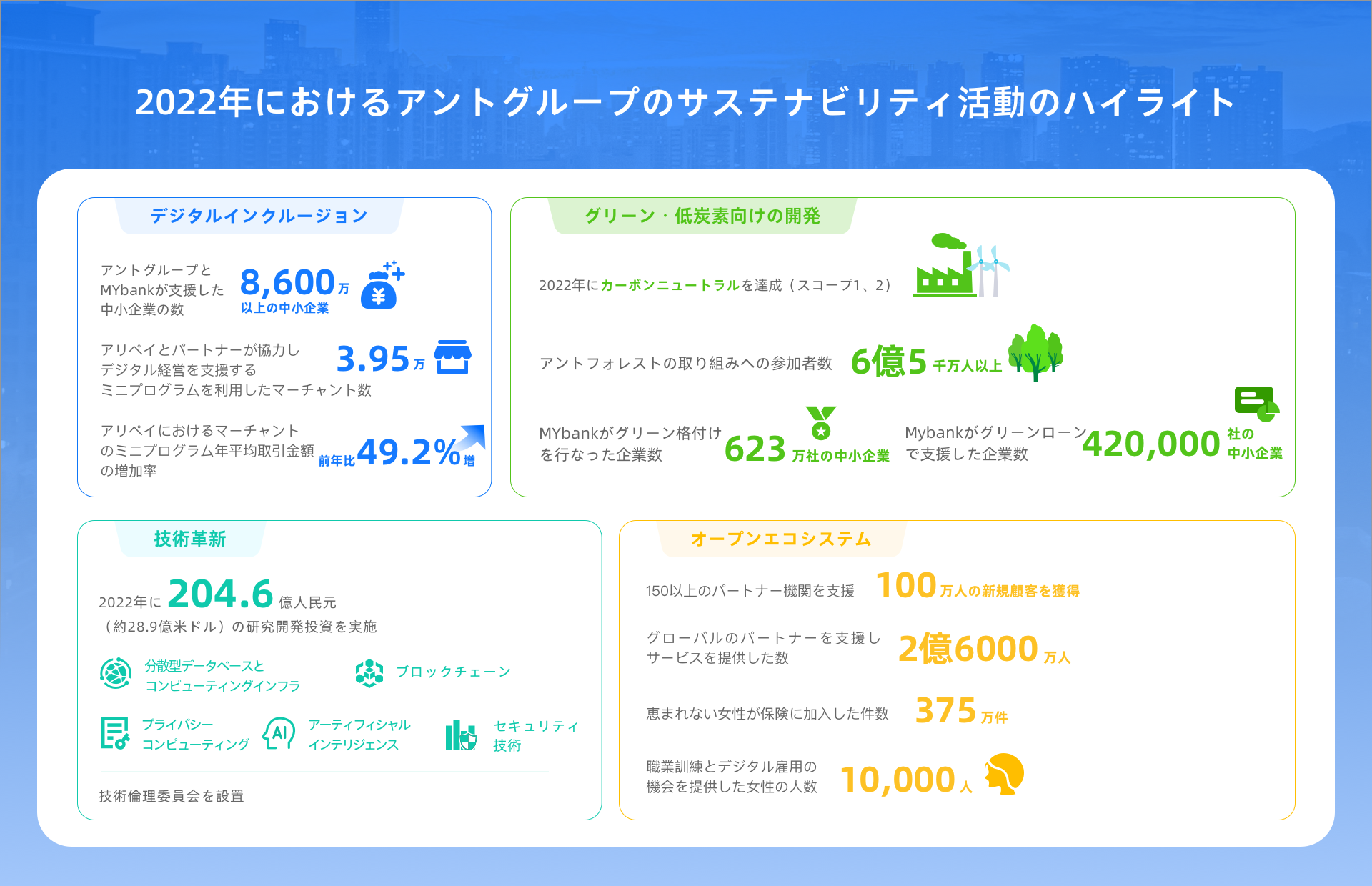 2022年におけるアントグループのサステナビリティ活動のハイライト