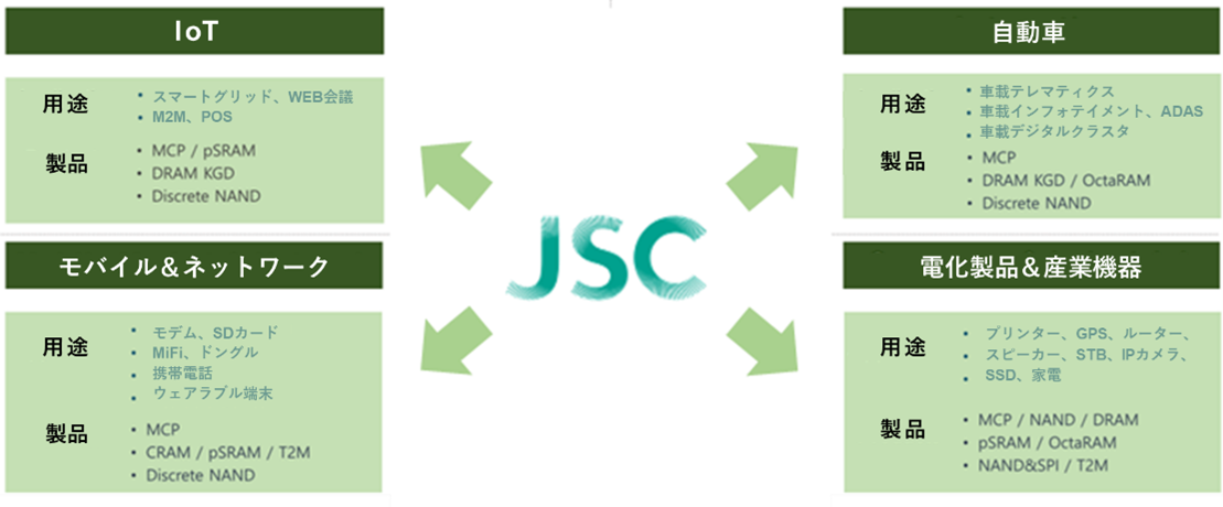 JSCが取り扱う製品の主な使用用途