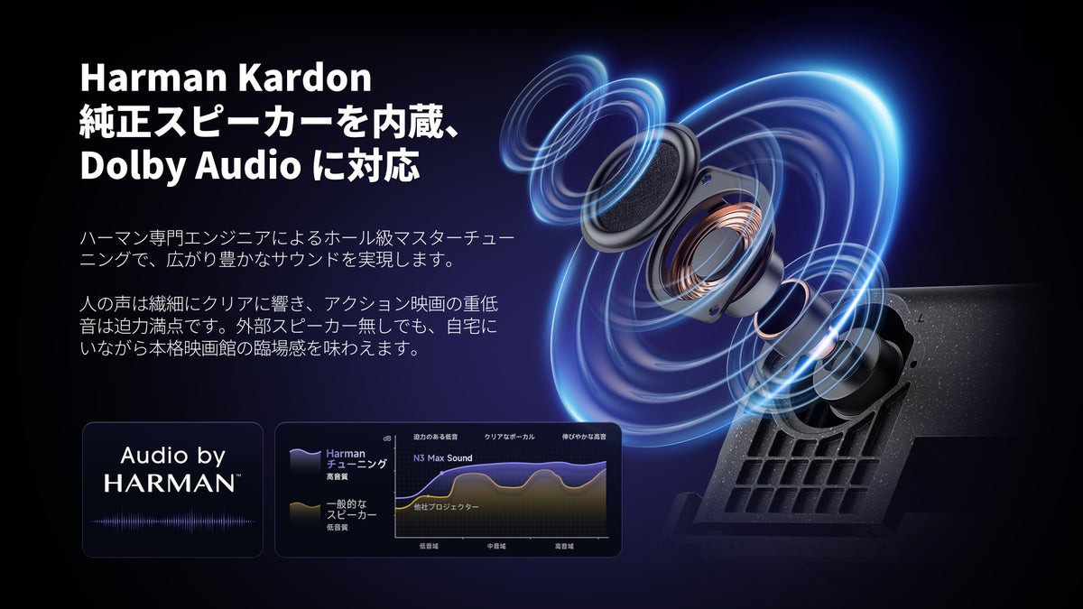 Dangbei、180°回転ジンバル一体型のスマートプロジェクター「N3 Max Sound」を日本で販売開始 家電量販店での実売価格は85,580円(税込)