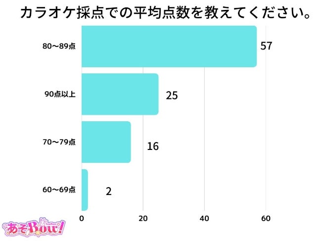 【調査レポート】「カラオケ採点での平均点数を教えてください。」1位は「80~89点」でした! | 合同会社 Makimaのプレスリリース