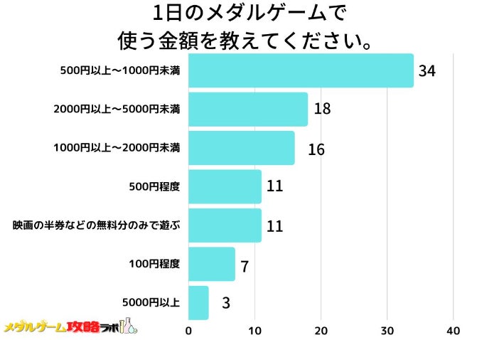 メダルゲームの1日の平均金額は500円以上~1000円未満!調査レポートから明らかになった結果 メダルゲームの1日の平均金額は500円以上~1000円未満!調査レポートから明らかになった結果