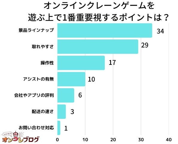 オンラインクレーンゲームの人気ポイントは？景品ラインナップが1位！