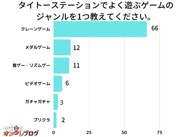 タイトーステーションで人気のゲームジャンルは？クレーンゲームが1位！