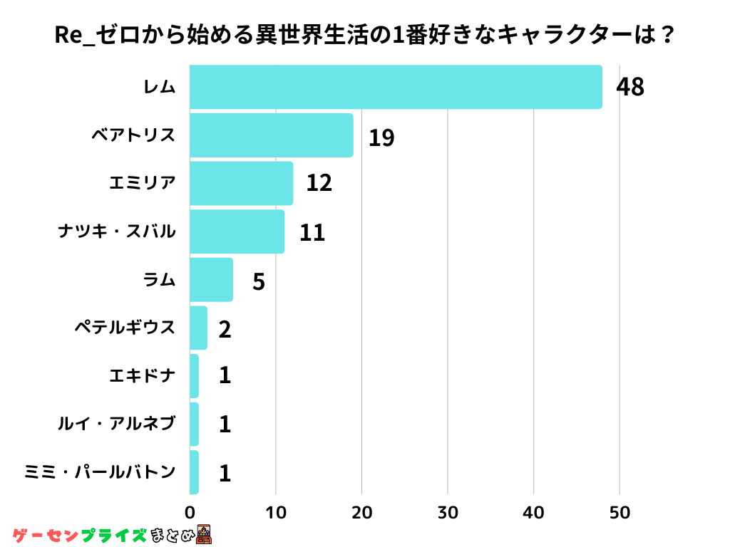【調査結果】「Re:ゼロ」人気キャラ、1位は「レム」！2位「ベアトリス」、3位「エミリア」、4位「ナツキ・スバル」、5位「ラム」