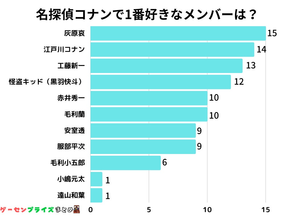 【調査結果】名探偵コナンファンが選ぶ1番好きなキャラは?1位は『灰原哀』、2位は『江戸川コナン』に! 【調査結果】名探偵コナンファンが選ぶ1番好きなキャラは?1位は『灰原哀』、2位は『江戸川コナン』に!