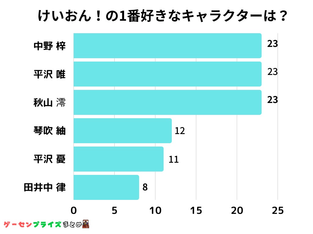 「けいおん！」ファン必見！アンケート調査で選ばれた人気キャラクターTOP3は？