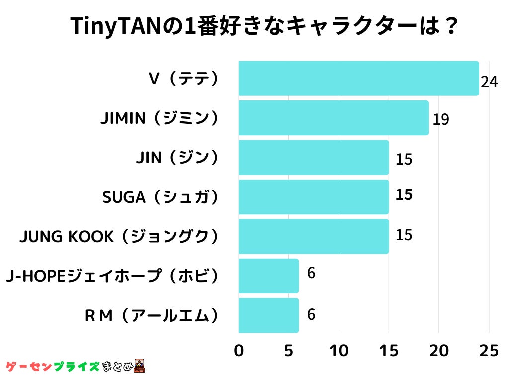 【調査結果発表】TinyTAN人気キャラクター、1位は『V(テテ)』!JIMINファンからの支持も高く、幅広い年齢層からの回答があった。 【調査結果発表】TinyTAN人気キャラクター、1位は『V(テテ)』!JIMINファンからの支持も高く、幅広い年齢層からの回答があった。