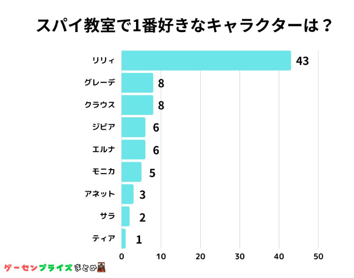【スパイ教室】人気キャラクター調査結果発表！1位は「リリィ」、2位は「グレーテ」と「クラウス」、4位は「ジビア」と「エルナ」、6位は「モニカ」