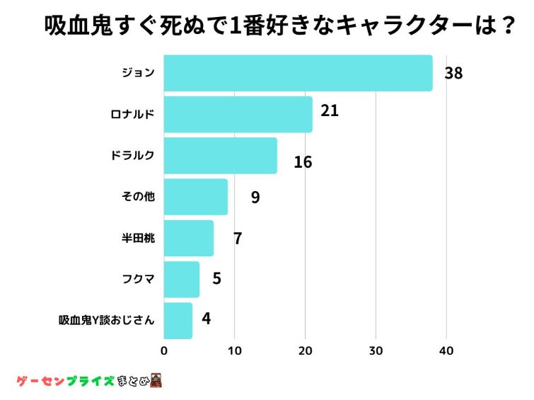 【調査レポート】「吸血鬼すぐ死ぬ」人気キャラクター、1位は「ジョン」!かわいさが魅力的。2位は「ロナルド」、3位は「ドラルグドラルグ」。 【調査レポート】「吸血鬼すぐ死ぬ」人気キャラクター、1位は「ジョン」!かわいさが魅力的。2位は「ロナルド」、3位は「ドラルグドラルグ」。