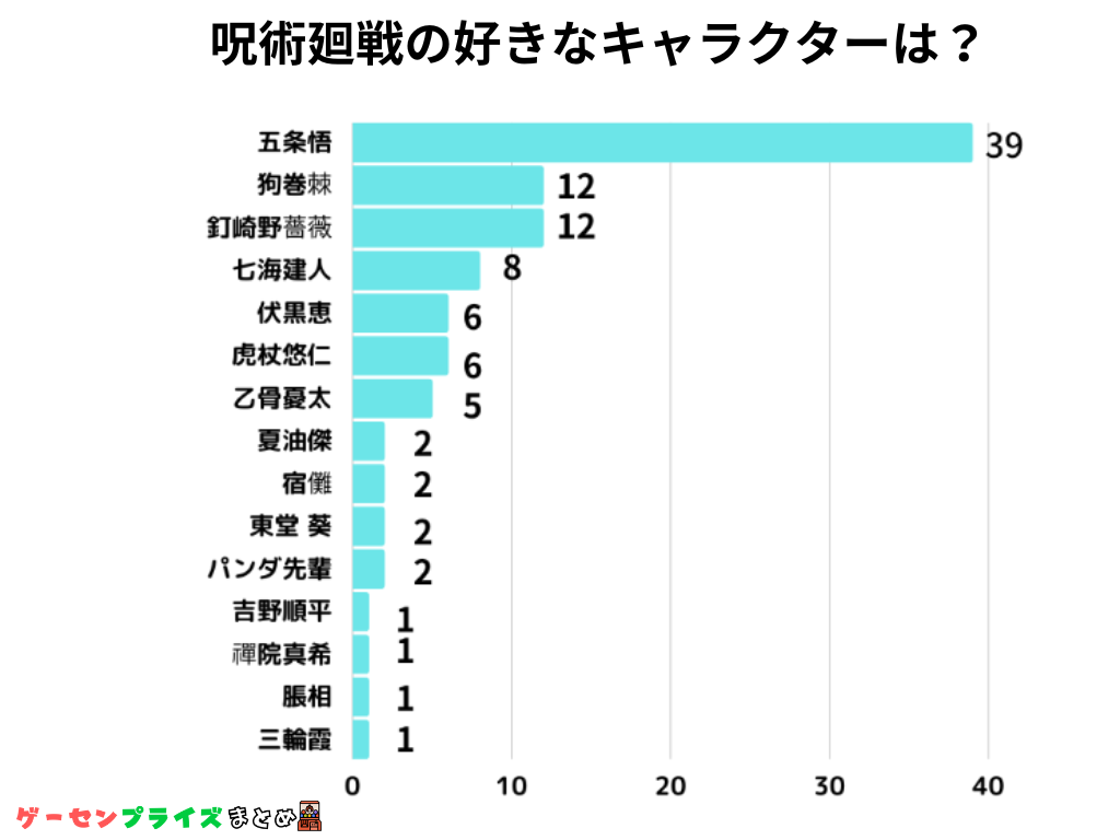 【調査結果】呪術廻戦ファンが選ぶ1番好きなキャラは『五条悟』！2位は『狗巻棘』と『釘崎野薔薇』。4位は『七海建人』、同率5位は『伏黒恵』。