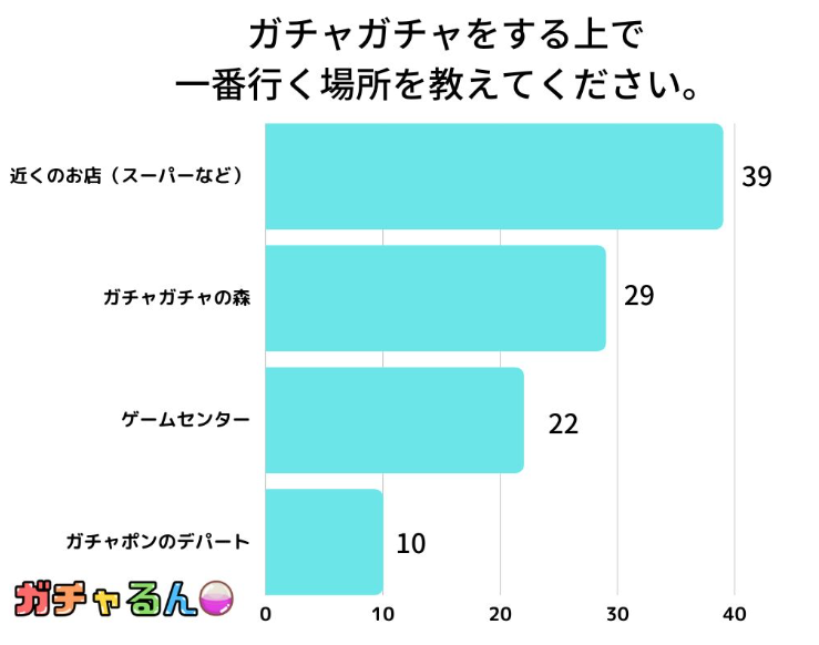 【調査レポート】ガチャガチャ人気の場所は？1位は「近くのお店」！子供から大人まで楽しめるクオリティの高さに注目！