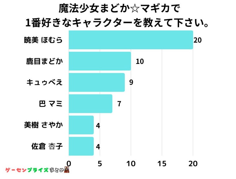 【調査レポート】魔法少女まどか☆マギカの人気キャラクターは？1位は「暁美 ほむら」！他のキャラクターも魅力的！