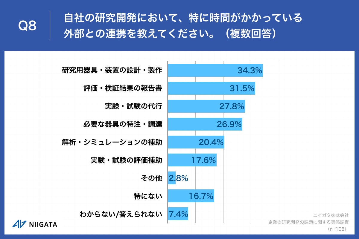 Q8.自社の研究開発において、特に時間がかかっている外部との連携を教えてください。（複数回答）