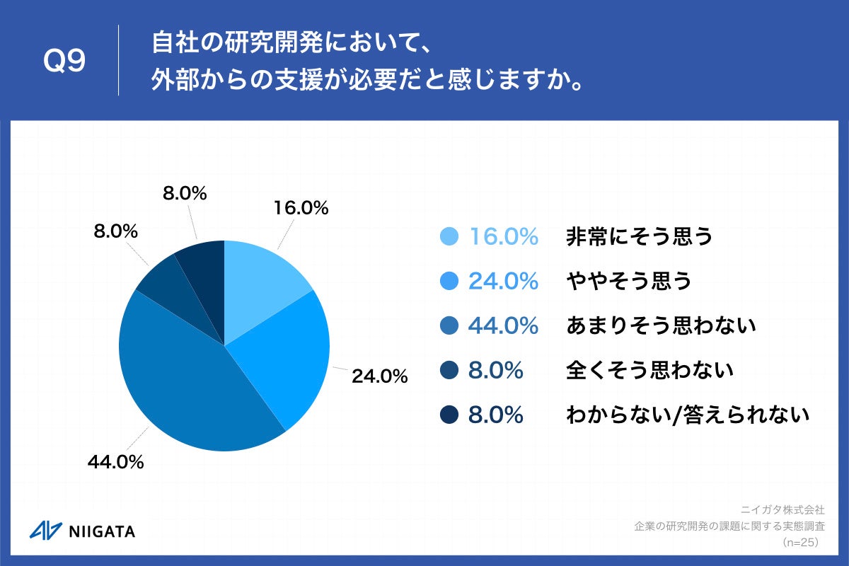 Q9.自社の研究開発において、外部からの支援が必要だと感じますか。
