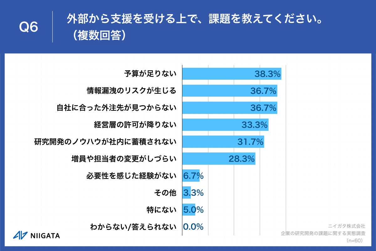 Q6.外部から支援を受ける上で、課題を教えてください。（複数回答）