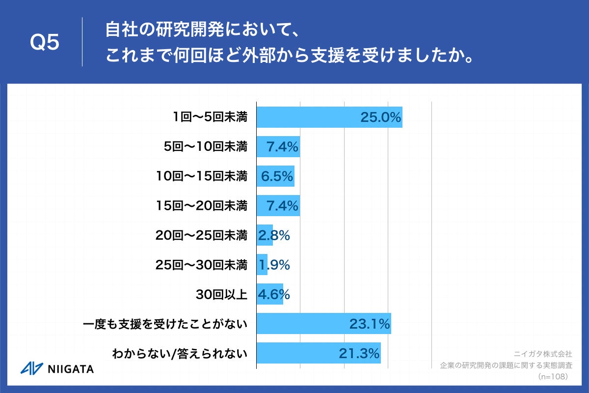 Q4.参加しているプロジェクトでは、1年間にどれくらいの研究開発予算がありますか。