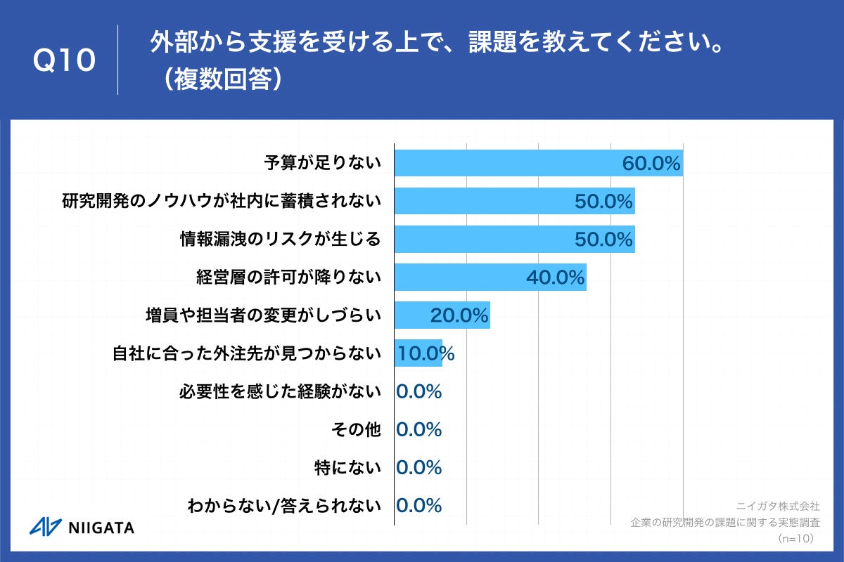 Q10.外部から支援を受ける上で、課題を教えてください。（複数回答）