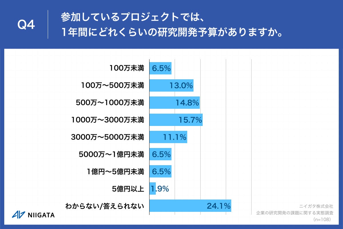 Q4.参加しているプロジェクトでは、1年間にどれくらいの研究開発予算がありますか。