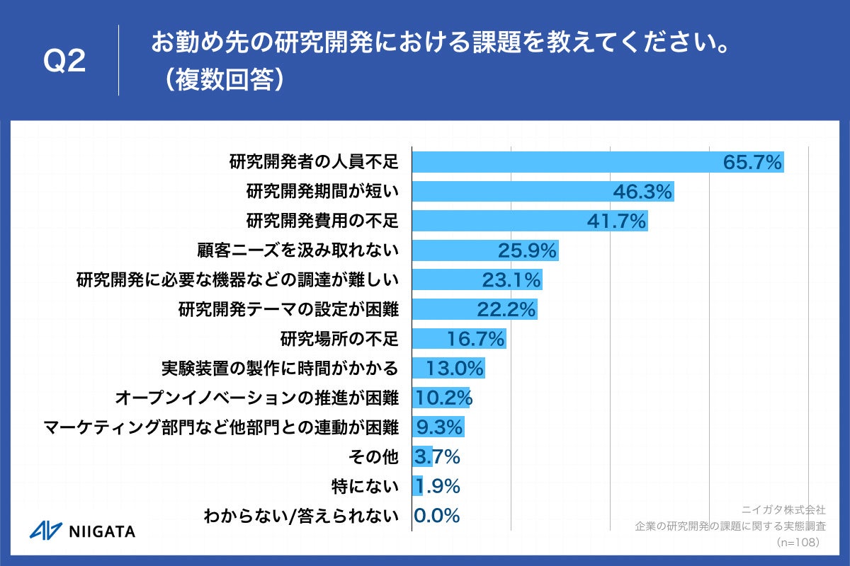 Q2.お勤め先の研究開発における課題を教えてください。（複数回答）