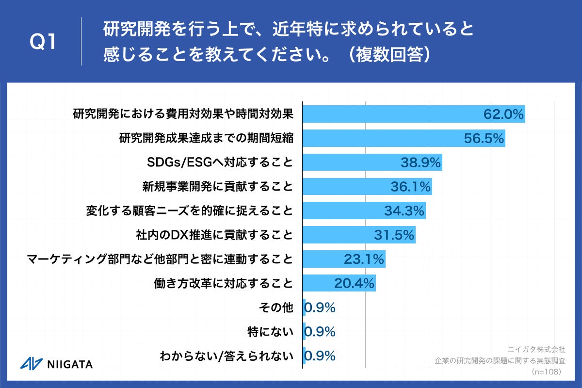 製造業が直面している、「研究開発の重要課題」】約6割が「研究