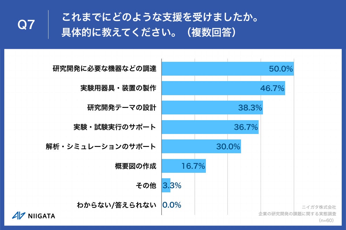 Q7.これまでにどのような支援を受けましたか。具体的に教えてください。（複数回答）