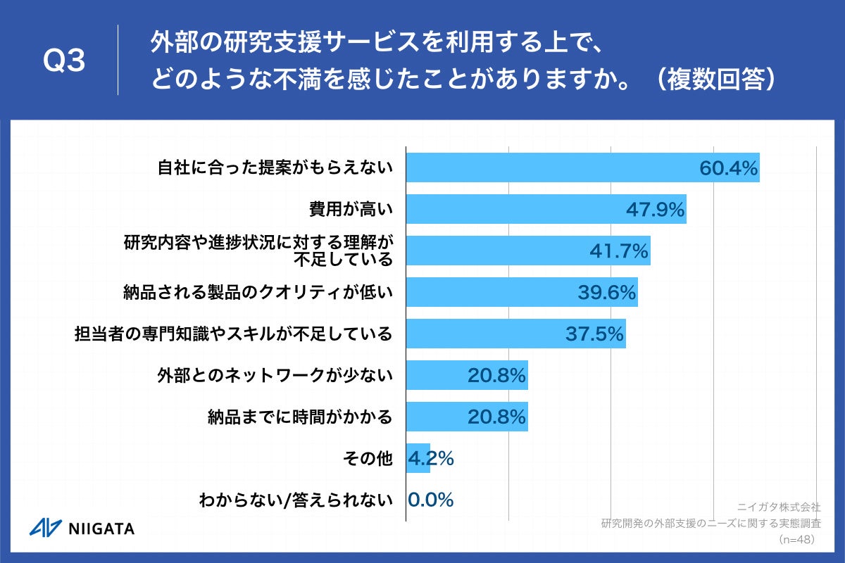 Q3.外部の研究支援サービスを利用する上で、どのような不満を感じたことがありますか。（複数回答）