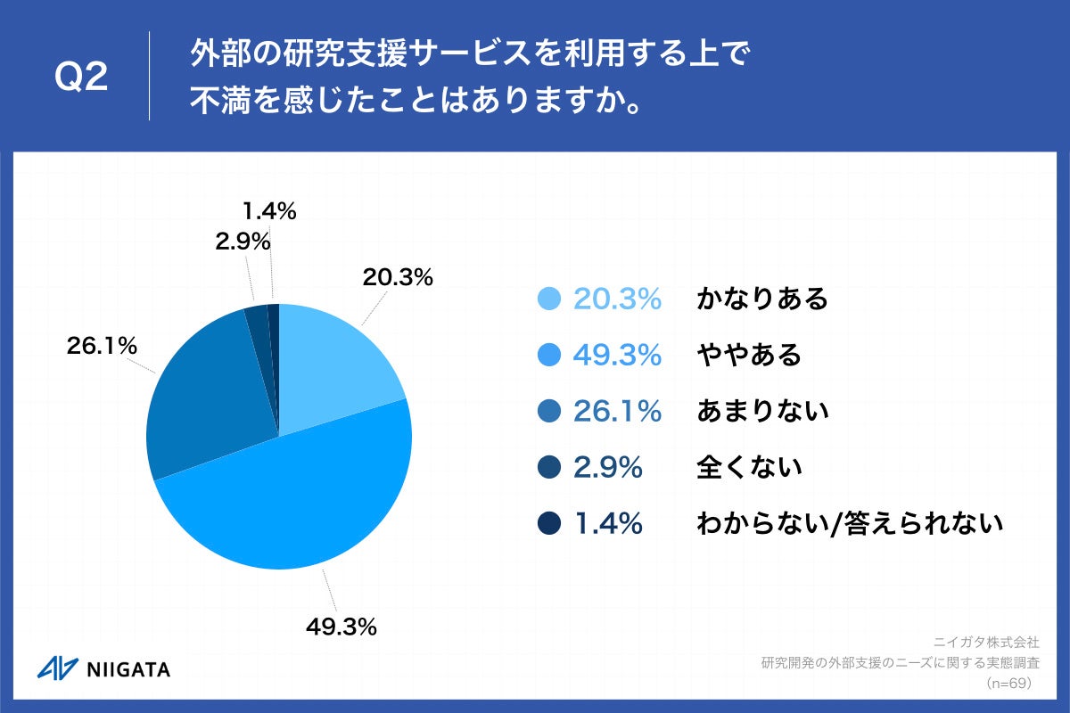 Q2.外部の研究支援サービスを利用する上で不満を感じたことはありますか。