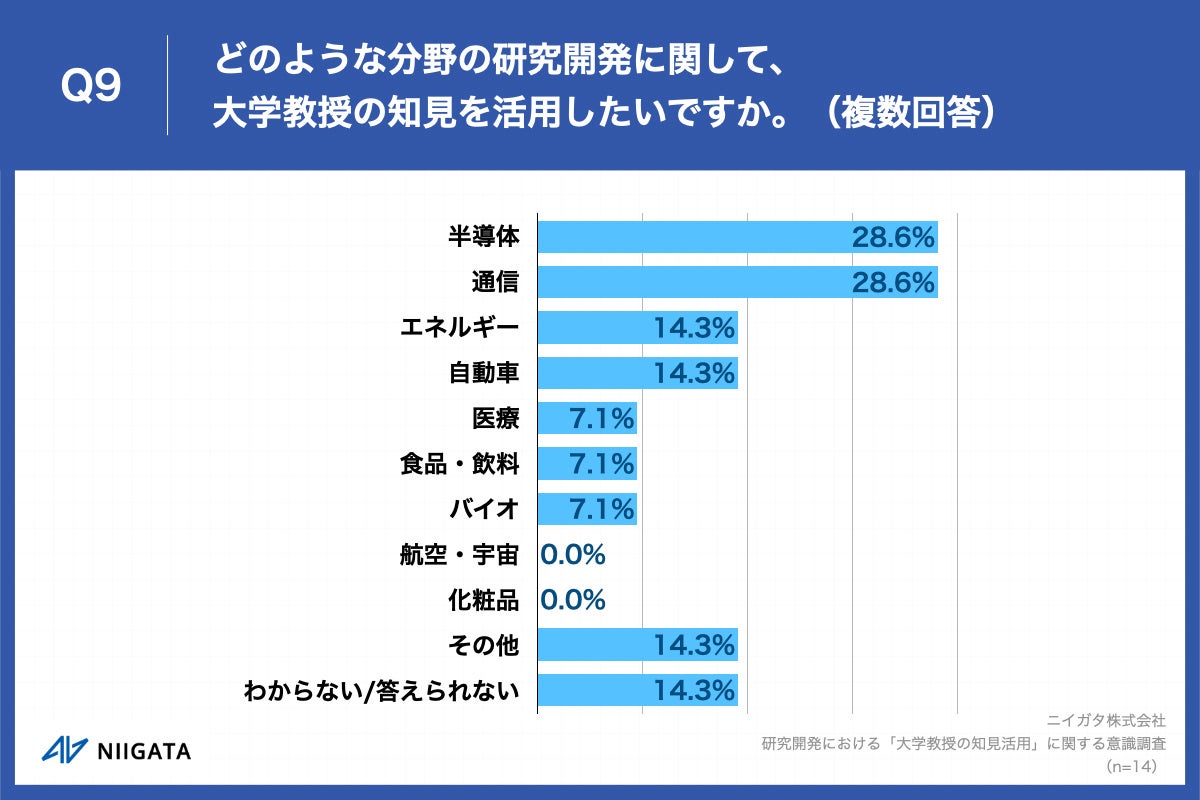 Q9.どのような分野の研究開発に関して、大学教授の知見を活用したいですか。（複数回答）