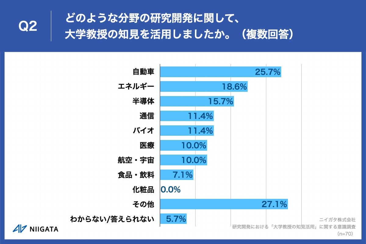 Q2.どのような分野の研究開発に関して、大学教授の知見を活用しましたか。（複数回答）