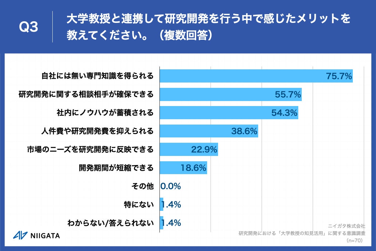 Q3.大学教授と連携して研究開発を行う中で感じたメリットを教えてください。（複数回答）