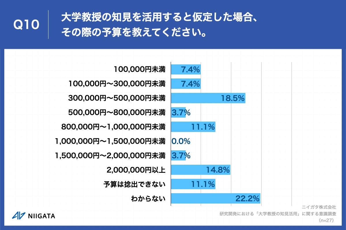 Q10.大学教授の知見を活用すると仮定した場合、その際の予算を教えてください。