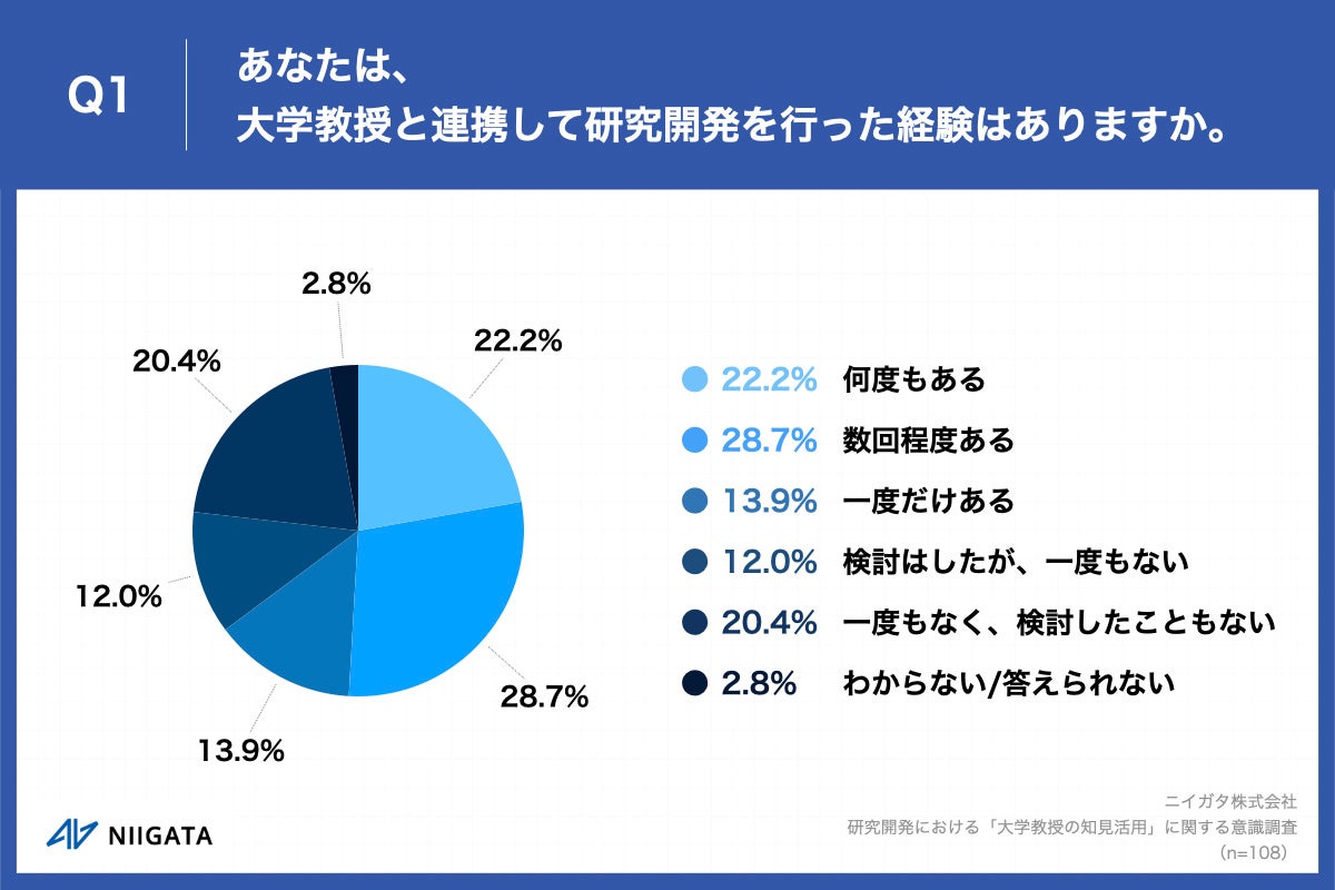 Q1.あなたは、大学教授と連携して研究開発を行った経験はありますか。